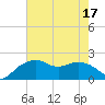East Jetty tide chart for Sunday, July 17, 2022