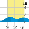 East Jetty tide chart for Monday, July 18, 2022