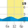 East Jetty tide chart for Tuesday, July 19, 2022