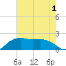 East Jetty tide chart for Friday, July 1, 2022