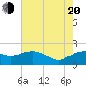 East Jetty tide chart for Wednesday, July 20, 2022