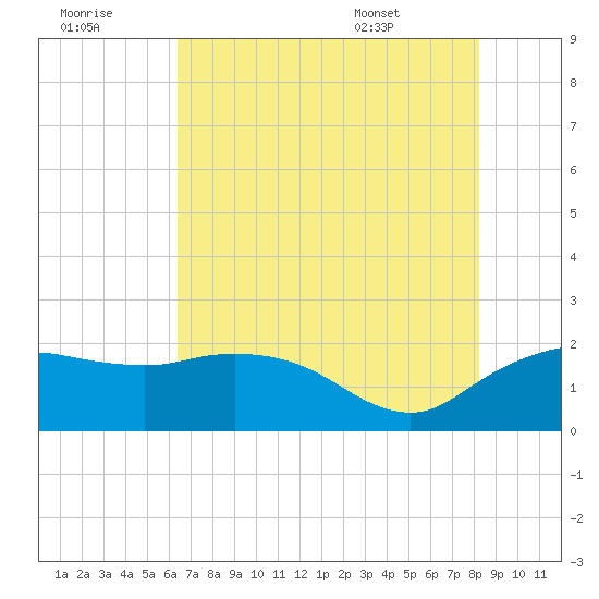 East Jetty tide chart for Thursday, July 21, 2022