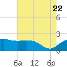 East Jetty tide chart for Friday, July 22, 2022