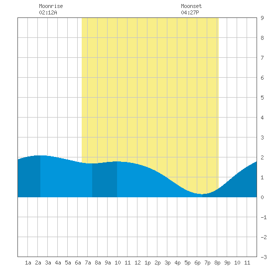 East Jetty tide chart for Saturday, July 23, 2022