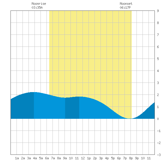 East Jetty tide chart for Monday, July 25, 2022