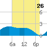 East Jetty tide chart for Tuesday, July 26, 2022