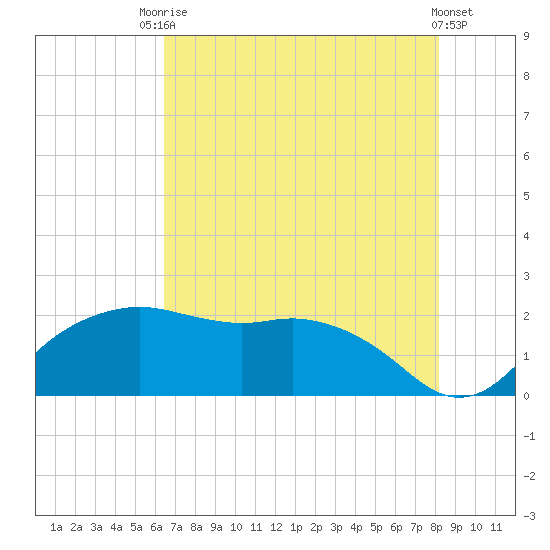East Jetty tide chart for Wednesday, July 27, 2022