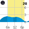 East Jetty tide chart for Thursday, July 28, 2022