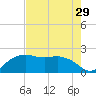 East Jetty tide chart for Friday, July 29, 2022