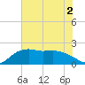 East Jetty tide chart for Saturday, July 2, 2022