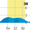 East Jetty tide chart for Saturday, July 30, 2022