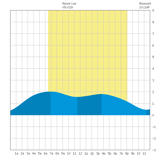 East Jetty tide chart for Sunday, July 31, 2022