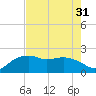 East Jetty tide chart for Sunday, July 31, 2022