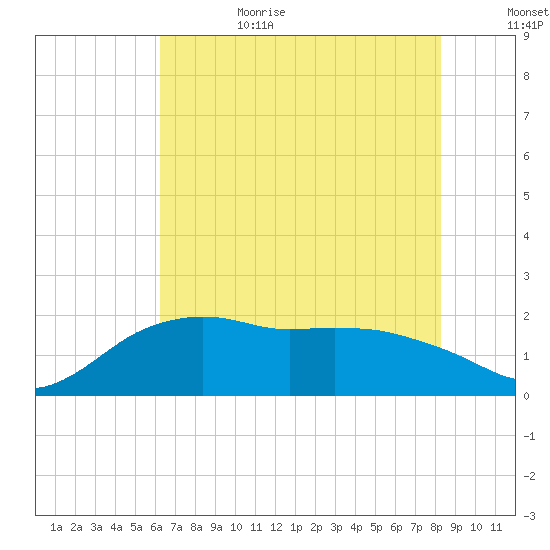 East Jetty tide chart for Sunday, July 3, 2022