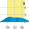 East Jetty tide chart for Sunday, July 3, 2022