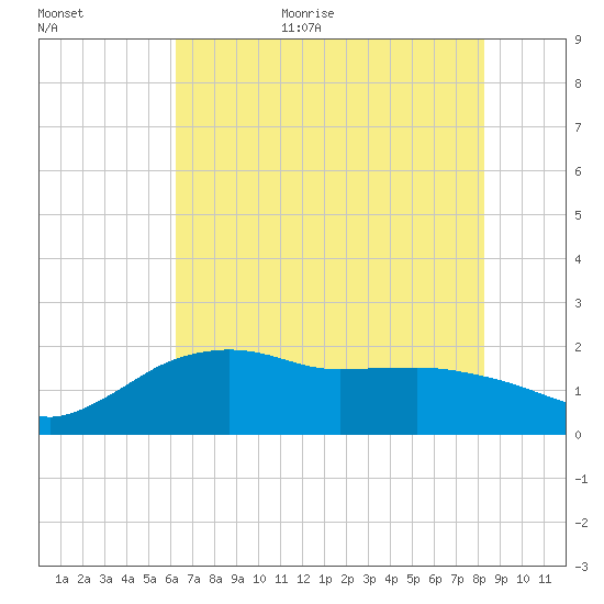 East Jetty tide chart for Monday, July 4, 2022