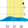 East Jetty tide chart for Monday, July 4, 2022