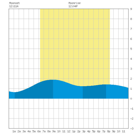 East Jetty tide chart for Tuesday, July 5, 2022