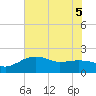 East Jetty tide chart for Tuesday, July 5, 2022