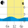 East Jetty tide chart for Wednesday, July 6, 2022