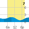 East Jetty tide chart for Thursday, July 7, 2022