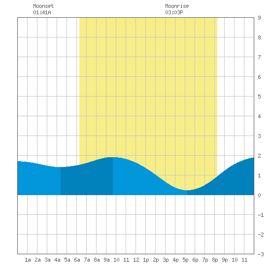 East Jetty tide chart for Friday, July 8, 2022