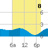 East Jetty tide chart for Friday, July 8, 2022