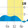 East Jetty tide chart for Wednesday, August 10, 2022