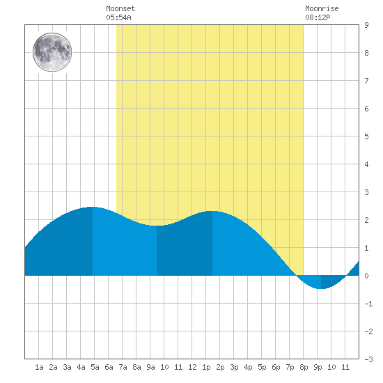 East Jetty tide chart for Thursday, August 11, 2022