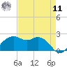 East Jetty tide chart for Thursday, August 11, 2022