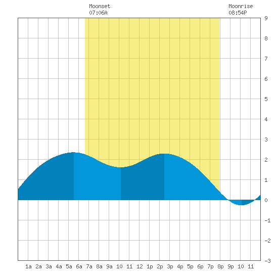 East Jetty tide chart for Friday, August 12, 2022