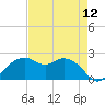 East Jetty tide chart for Friday, August 12, 2022