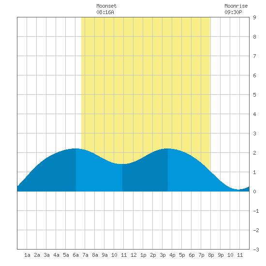 East Jetty tide chart for Saturday, August 13, 2022