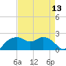 East Jetty tide chart for Saturday, August 13, 2022