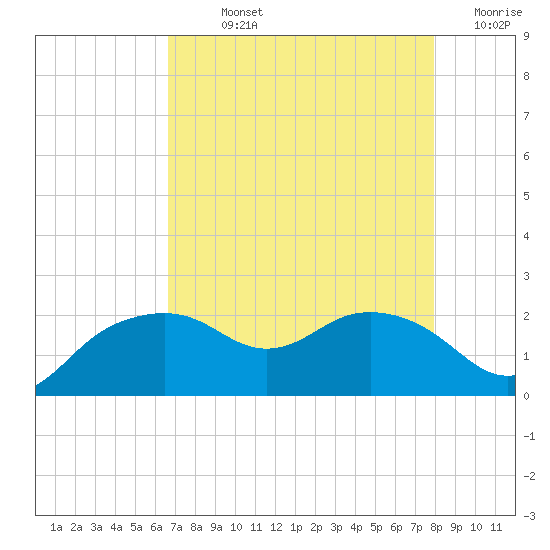 East Jetty tide chart for Sunday, August 14, 2022