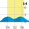 East Jetty tide chart for Sunday, August 14, 2022