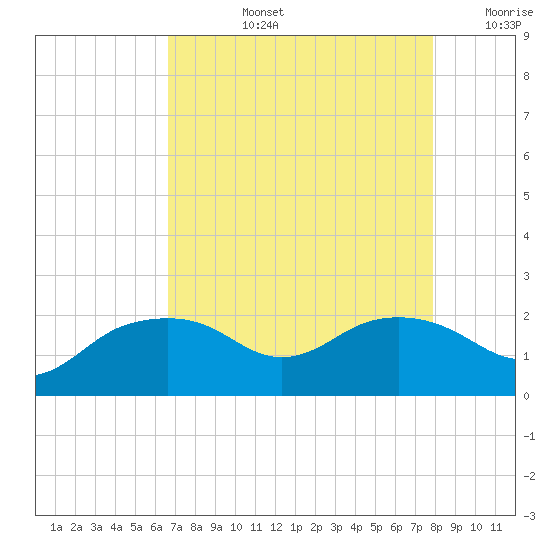 East Jetty tide chart for Monday, August 15, 2022