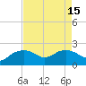 East Jetty tide chart for Monday, August 15, 2022