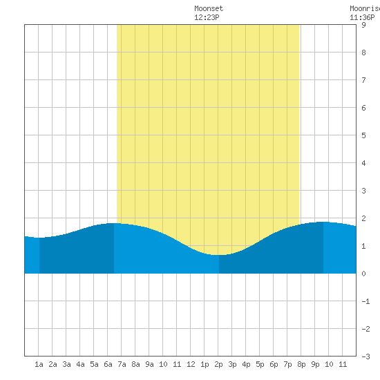 East Jetty tide chart for Wednesday, August 17, 2022