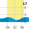 East Jetty tide chart for Wednesday, August 17, 2022