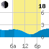 East Jetty tide chart for Thursday, August 18, 2022