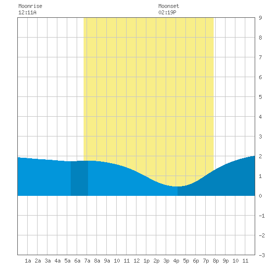 East Jetty tide chart for Friday, August 19, 2022