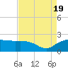 East Jetty tide chart for Friday, August 19, 2022