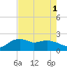 East Jetty tide chart for Monday, August 1, 2022