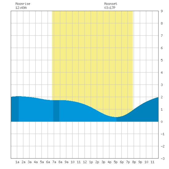 East Jetty tide chart for Saturday, August 20, 2022