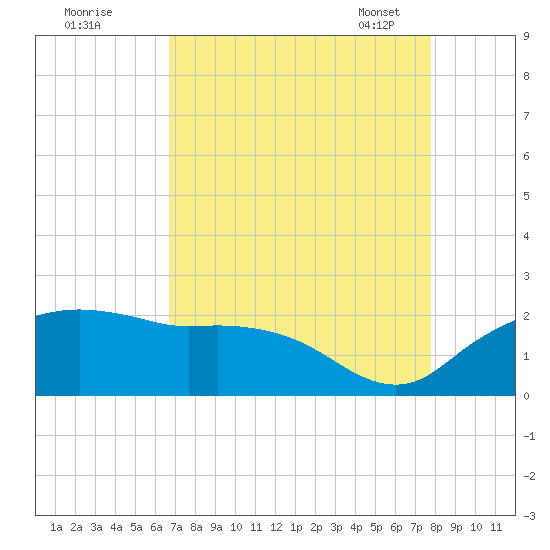 East Jetty tide chart for Sunday, August 21, 2022