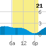 East Jetty tide chart for Sunday, August 21, 2022