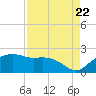 East Jetty tide chart for Monday, August 22, 2022