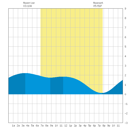 East Jetty tide chart for Tuesday, August 23, 2022