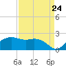 East Jetty tide chart for Wednesday, August 24, 2022
